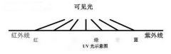 UV上光工艺及解决方案
