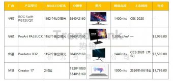 Mini LED背光进程中，哪些功能膜材料迎来技术挑战