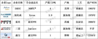 5G时代，多面手PPO材料