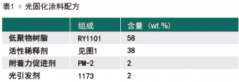 活性稀释剂结构对UV固化金属涂层防腐性能的影响