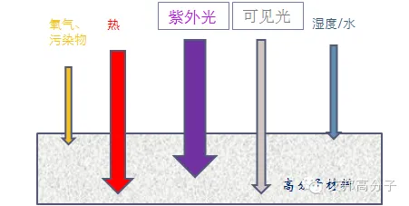 一张图读懂光稳定剂