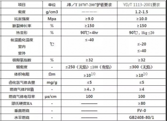 无卤阻燃线缆的技术难点及阻燃标准