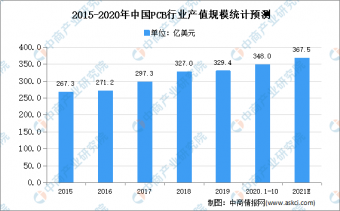 铜箔市场现状及发展趋势预测